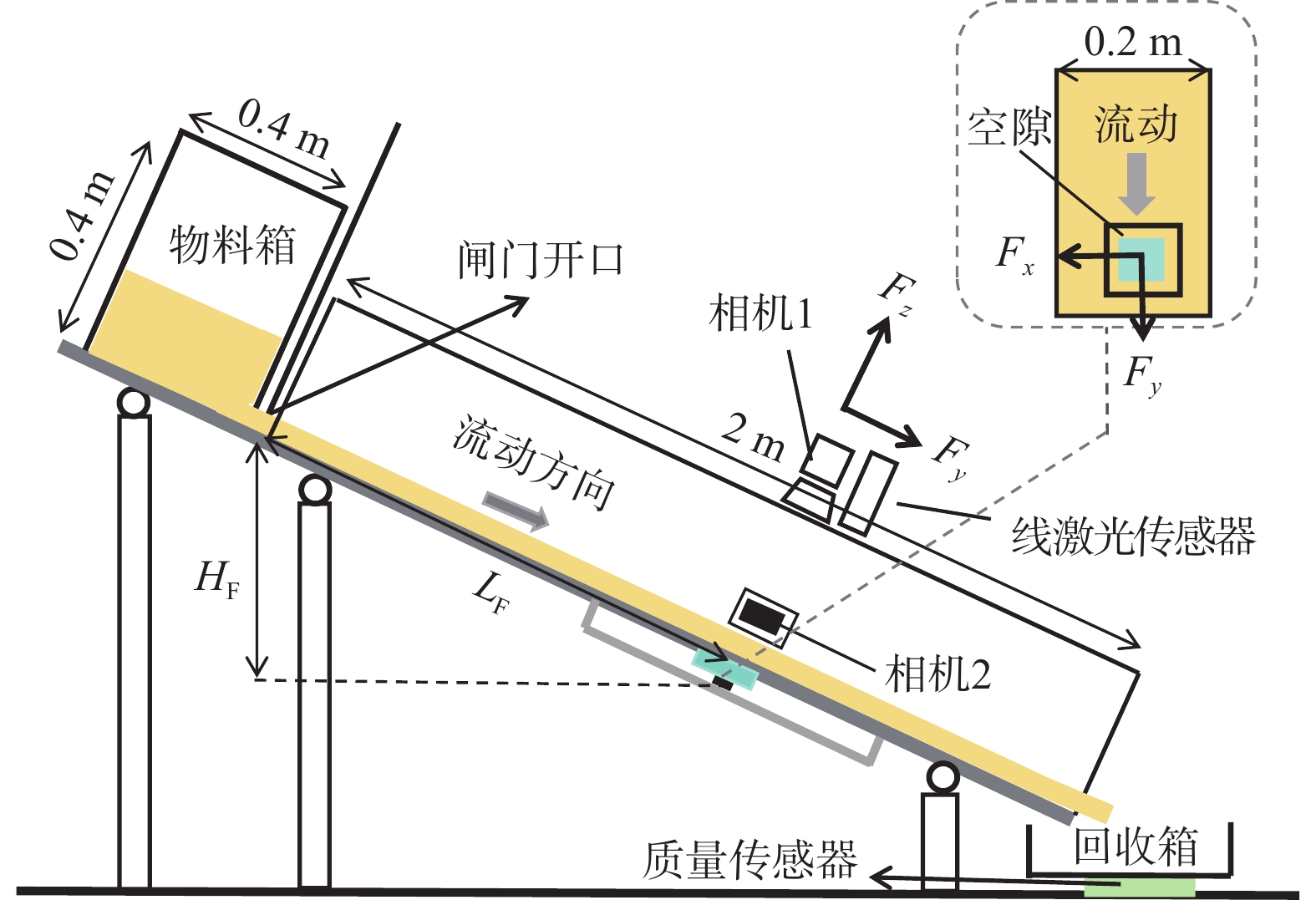 基于斜槽试验的颗粒流动力学特性研究