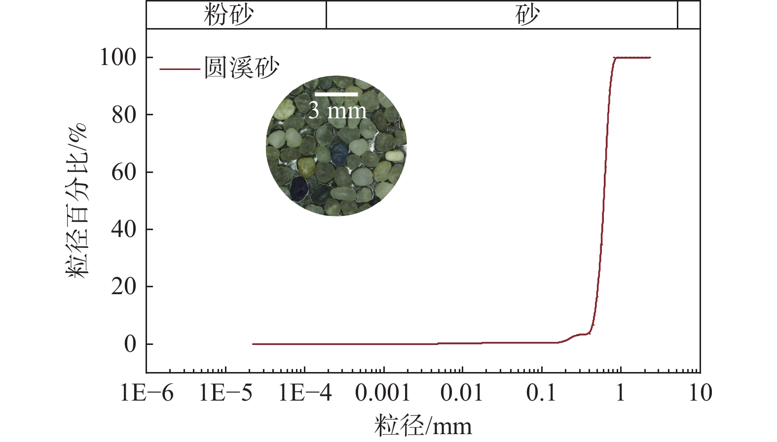 基于斜槽试验的颗粒流动力学特性研究