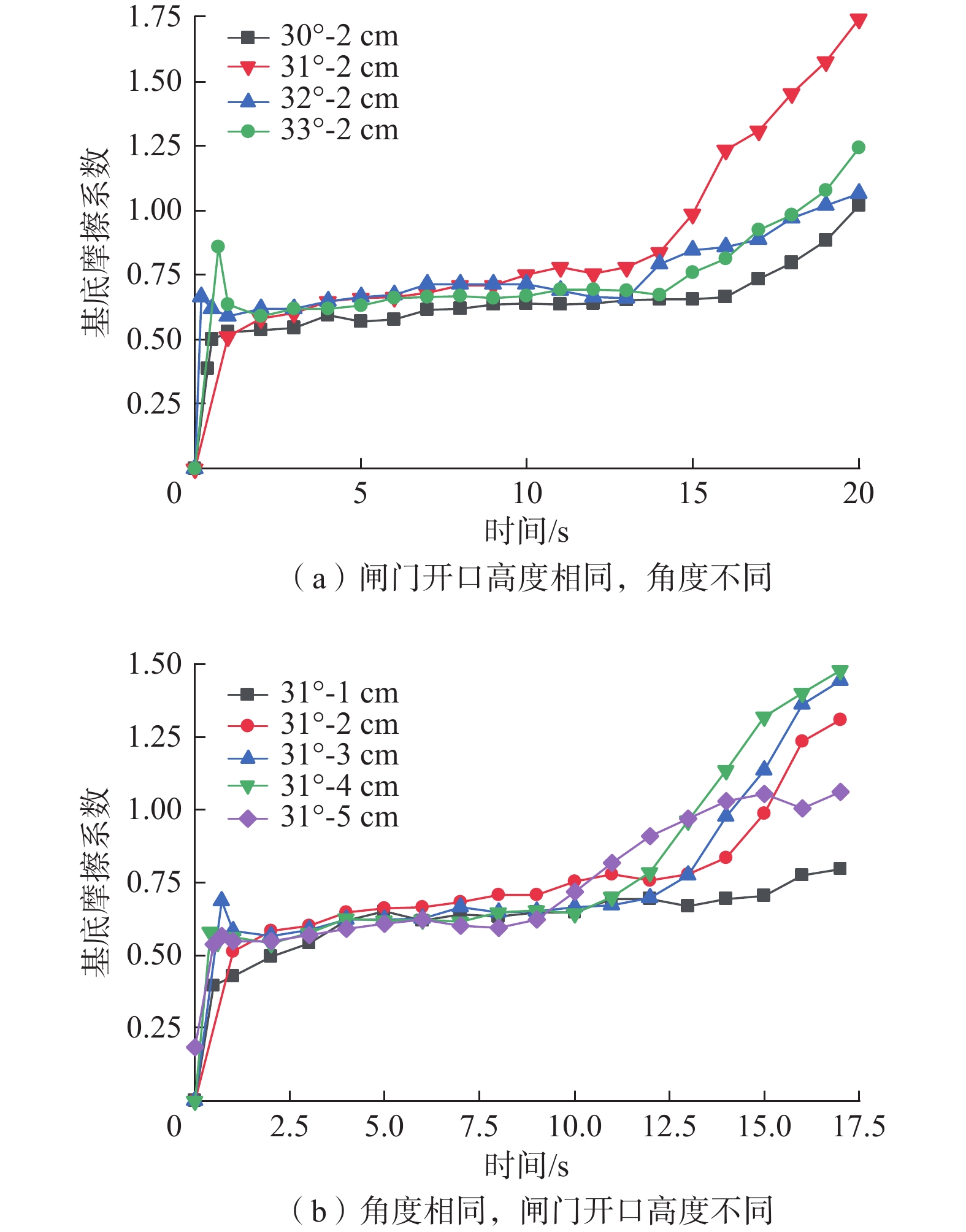 基于斜槽试验的颗粒流动力学特性研究